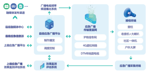 综合应急传播管理平台